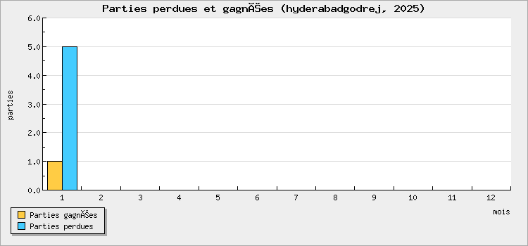 Parties perdues et gagnées