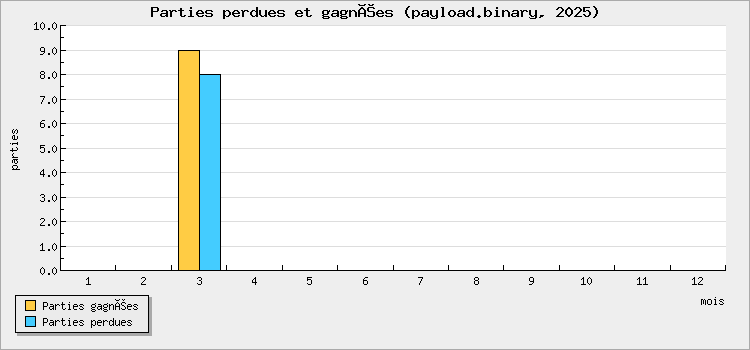 Parties perdues et gagnées