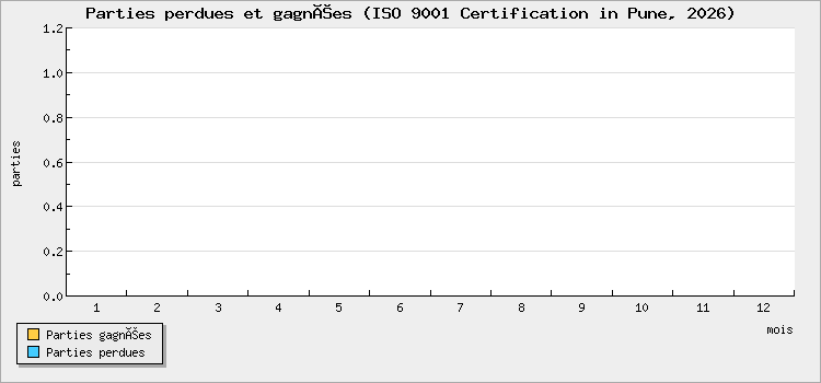 Parties perdues et gagnées