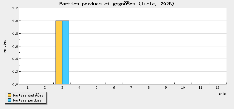 Parties perdues et gagnées