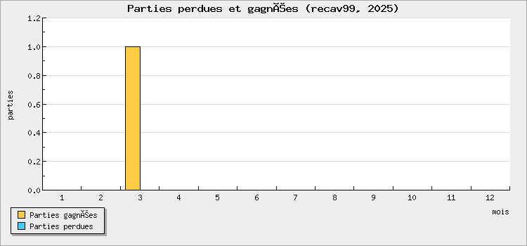 Parties perdues et gagnées
