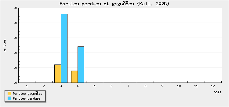 Parties perdues et gagnées