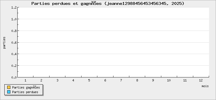 Parties perdues et gagnées