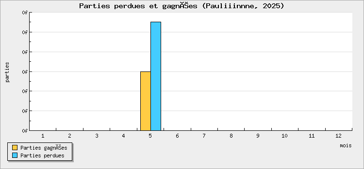 Parties perdues et gagnées