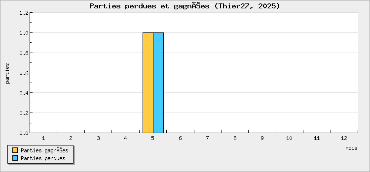 Parties perdues et gagnées