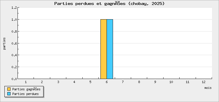 Parties perdues et gagnées