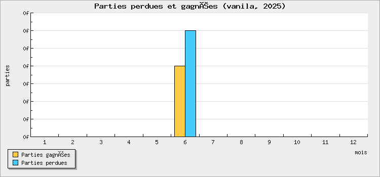 Parties perdues et gagnées