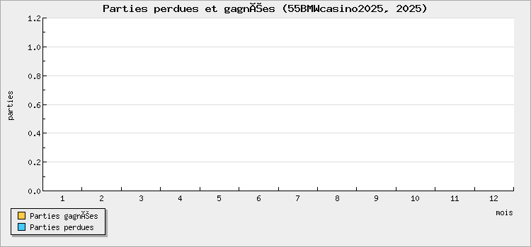 Parties perdues et gagnées