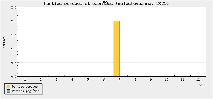 Parties perdues et gagnées