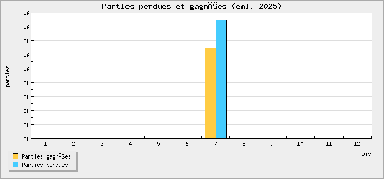 Parties perdues et gagnées