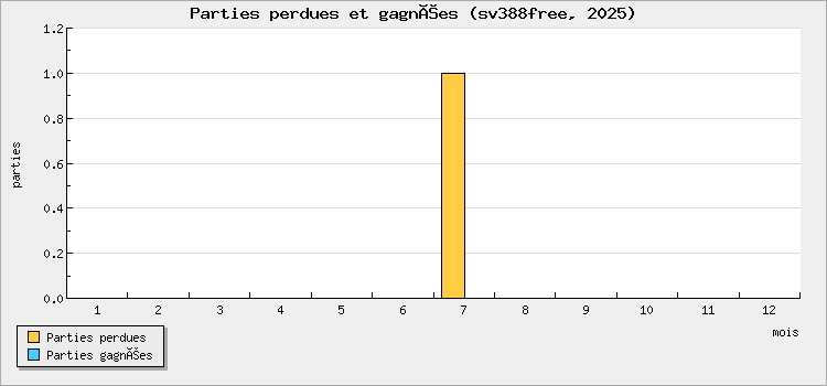Parties perdues et gagnées