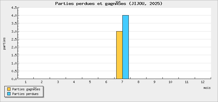 Parties perdues et gagnées