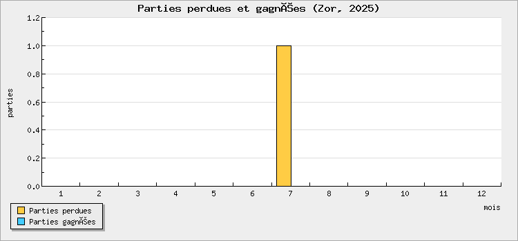 Parties perdues et gagnées