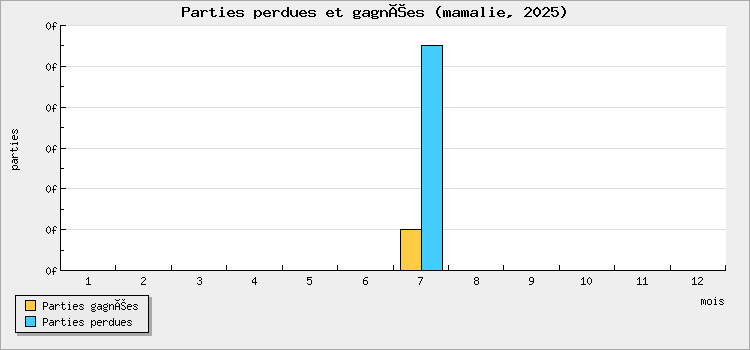 Parties perdues et gagnées
