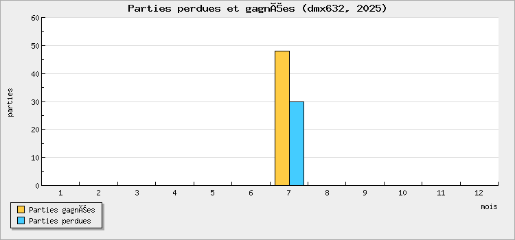 Parties perdues et gagnées