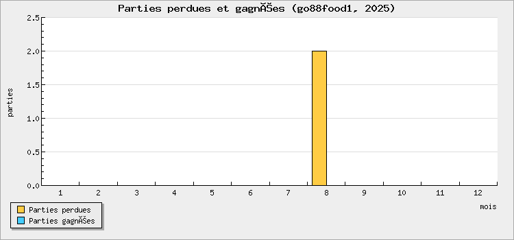 Parties perdues et gagnées