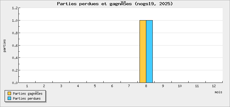 Parties perdues et gagnées