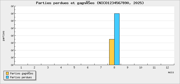 Parties perdues et gagnées
