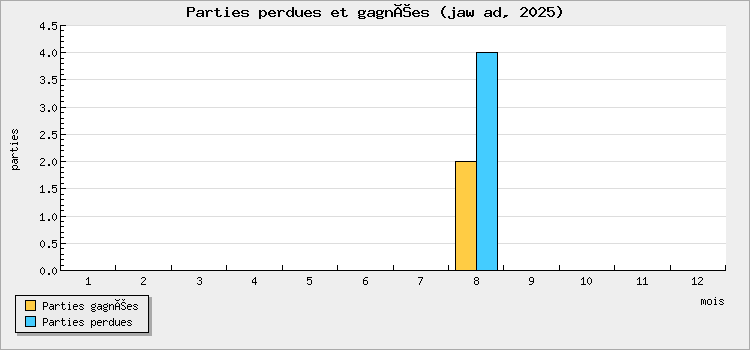 Parties perdues et gagnées