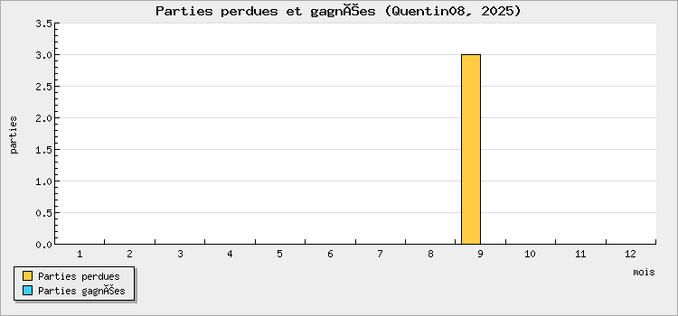 Parties perdues et gagnées