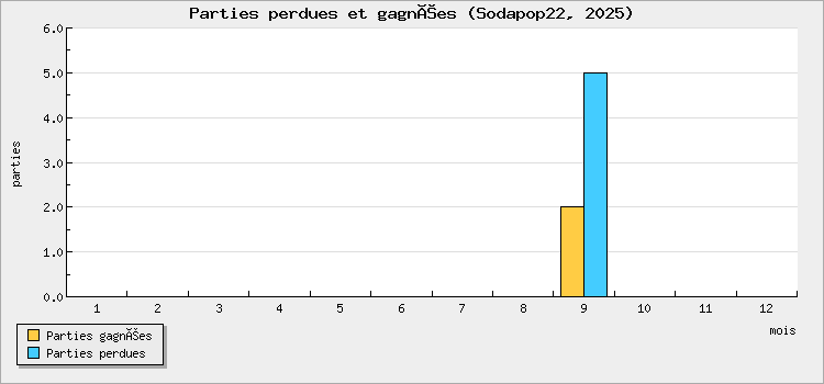 Parties perdues et gagnées