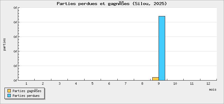Parties perdues et gagnées