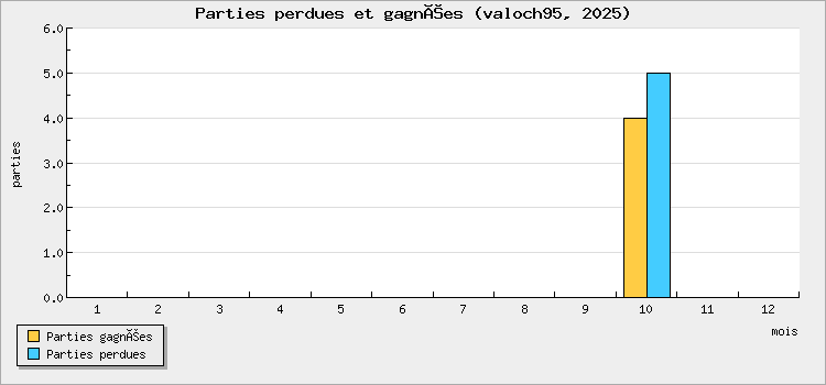 Parties perdues et gagnées