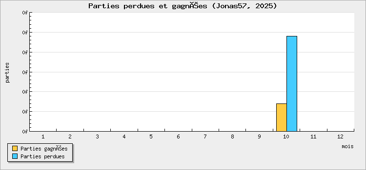 Parties perdues et gagnées