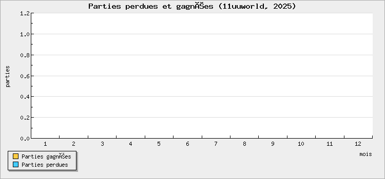Parties perdues et gagnées