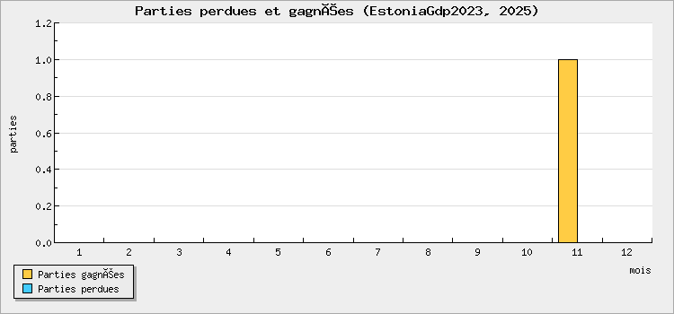 Parties perdues et gagnées