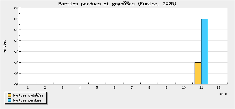 Parties perdues et gagnées