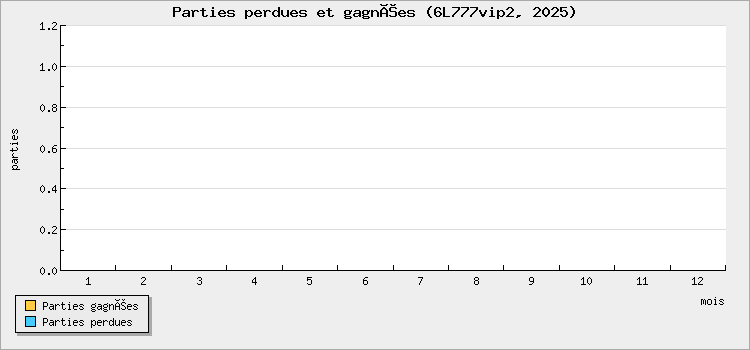 Parties perdues et gagnées