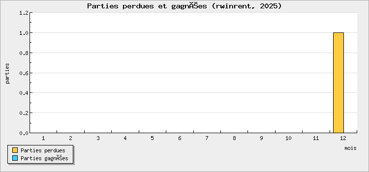 Parties perdues et gagnées