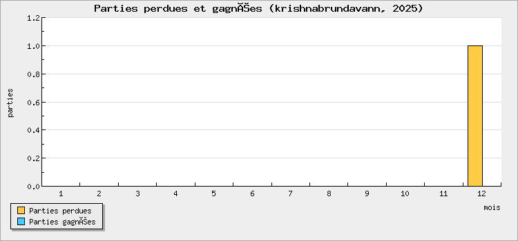 Parties perdues et gagnées