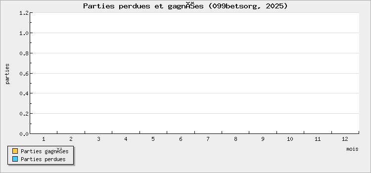 Parties perdues et gagnées