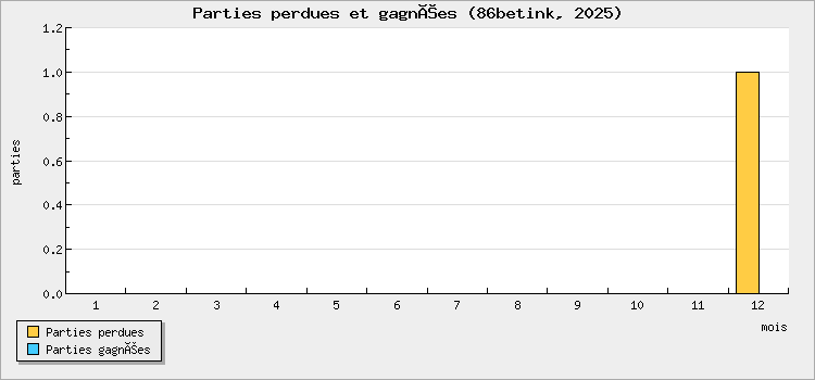Parties perdues et gagnées