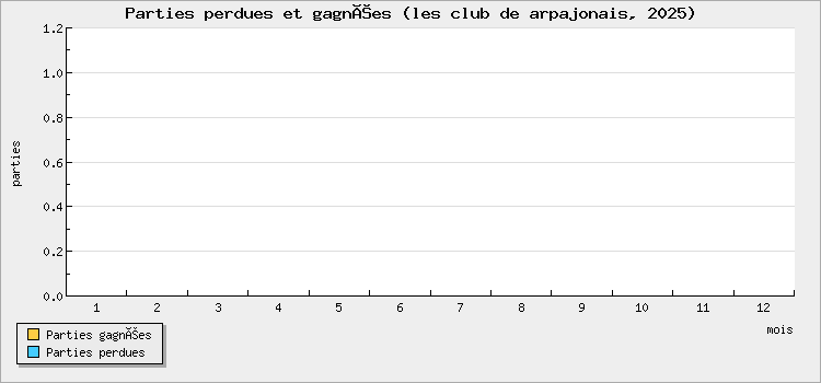 Parties perdues et gagnées