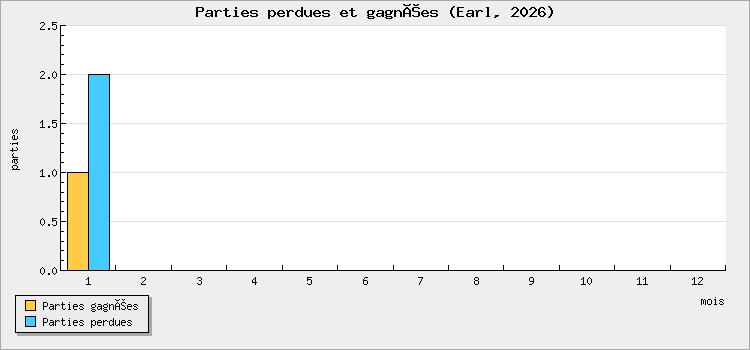 Parties perdues et gagnées