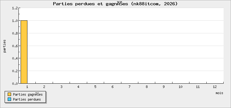 Parties perdues et gagnées