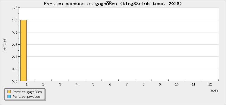 Parties perdues et gagnées