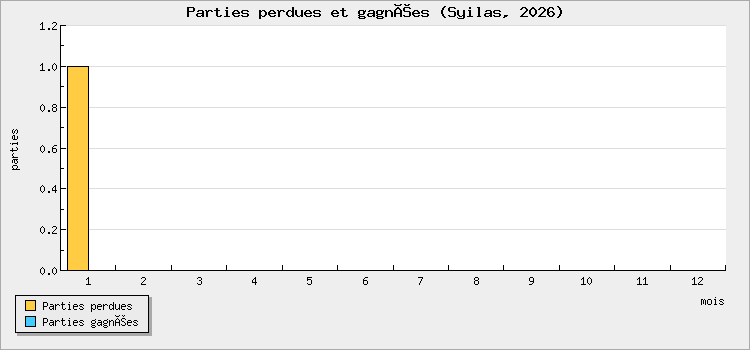 Parties perdues et gagnées