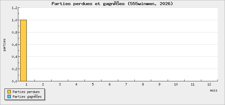 Parties perdues et gagnées