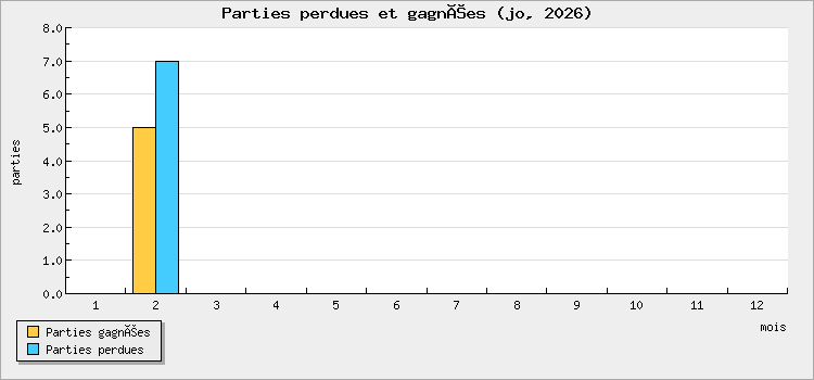 Parties perdues et gagnées