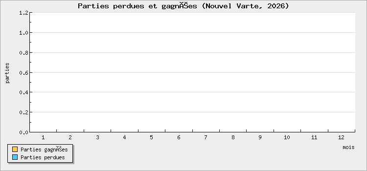 Parties perdues et gagnées