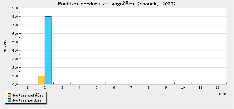Parties perdues et gagnées