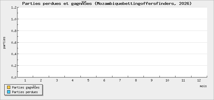 Parties perdues et gagnées