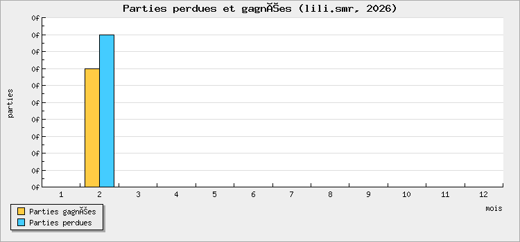 Parties perdues et gagnées