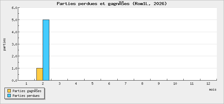 Parties perdues et gagnées