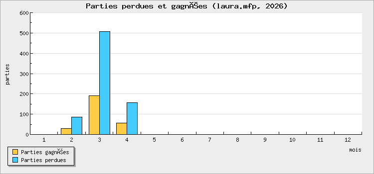 Parties perdues et gagnées