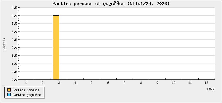 Parties perdues et gagnées